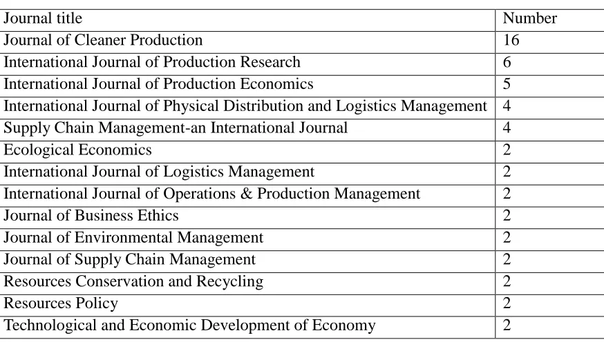 Table 2 Ranking of journals by number of publications 