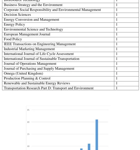Figure 2: Time distribution of sample publications 