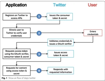 Fig. 1 Show an flow of steps twitter