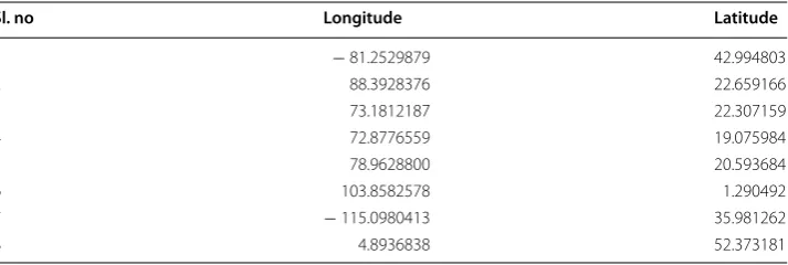Table 1 Natural disasters in India imported tweets longitude and latitude information