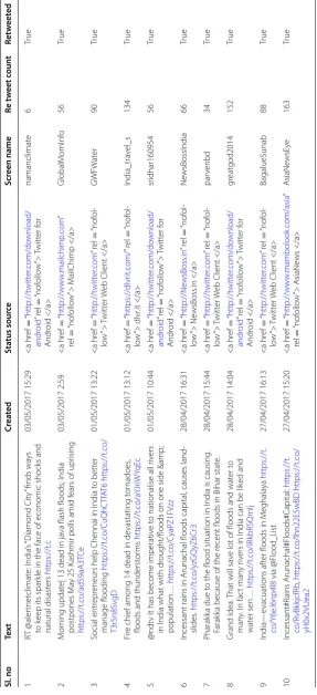 Table 2 Natural disasters in India imported tweets in R-studio