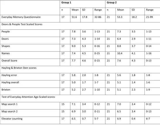 Table 2. Distribution of scores on baseline measures 