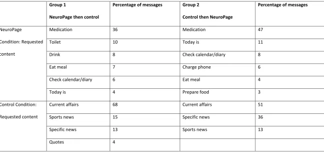 Table 3. Most frequently requested text messages 