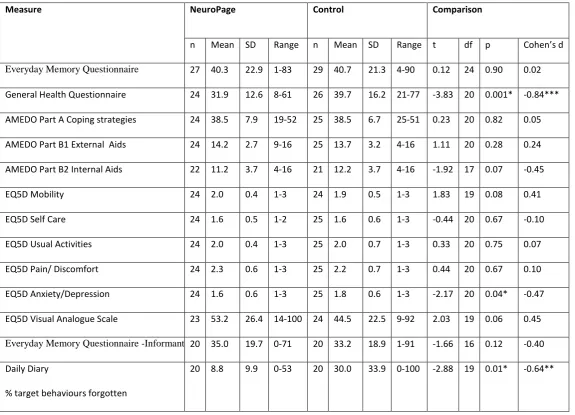 Table 4. Comparison of conditions on outcome measures 