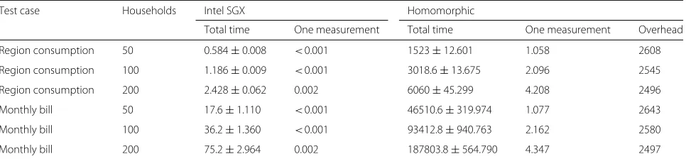 Table 2 Comparison of Intel SGX and homomorphic aggregators. The response times are in seconds