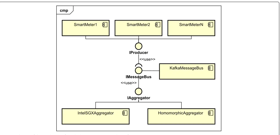 Fig. 2 Schema of the application for calculating aggregate values of energy consumption