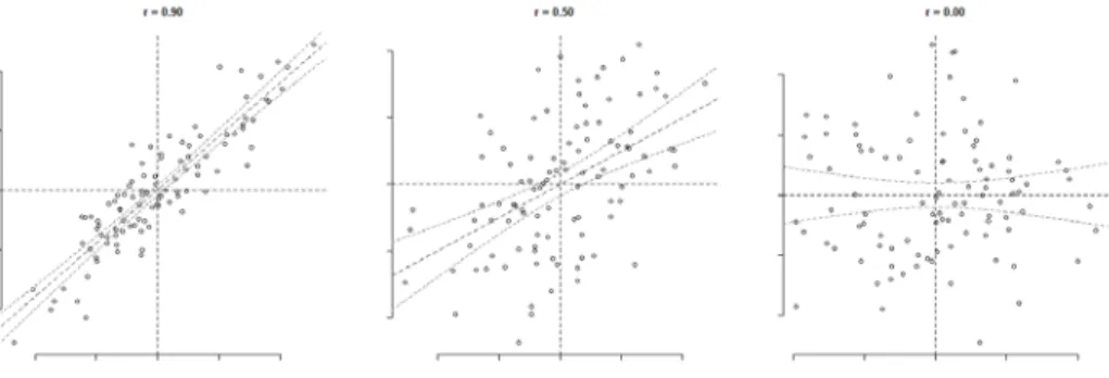 Figure 1 shows scatterplots of pairs of variables with different correlation  strengths (r = 0.90, r = 0.50 and r = 0.00) with a regression line and its  95% confidence interval