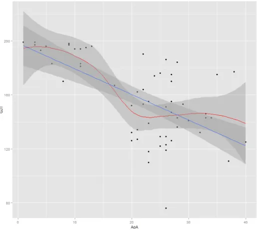 Figure 2. Scatterplot of scores on a grammaticality judgement task (GJT) and  age of acquisition (AoA) with regression and loess lines and their 95% 