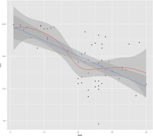 Figure 3. Regression and Loess lines with 95% confidence intervals of the  deKeyser (2000) data