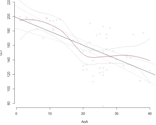 Figure 4. Scatterplot of scores on a grammaticality judgement task (GJT) and  age of acquisition (AoA) with regression and loess lines and their 95% 