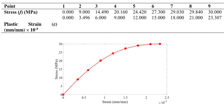 Table 2. Summary of stress-strain results for concrete 30MPa 