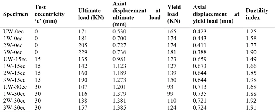 Table 4. Summary of FE analysis results for the simulated columns Axial 