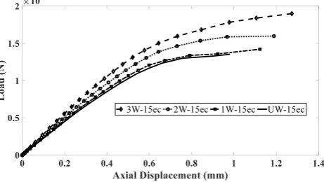 Figure 5. Similar to the axially loaded columns, all the GFRP wrapped columns under 15mm of load The axial load-displacement curves of columns simulated under 15mm of eccentricity are shown in eccentricity experienced a significant increase in stiffness wi