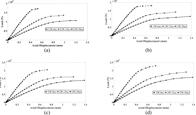 Figure 8. Axial load-displacement curves for columns under different eccentricity of loading 