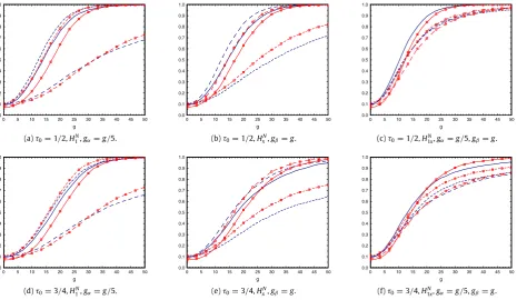 Fig. 3. Finite sample power of tests under HS: LM1B :, LMxB :, LM1Bx:, SupF1 B :, SupFx B :, SupF 1Bx:.