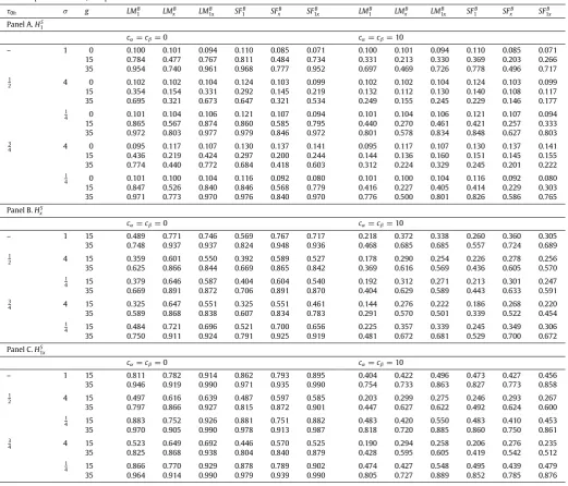 Table 1(a)Finite sample size of tests, and power of tests under HS.