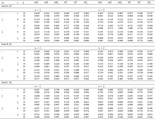 Table 1(b)Finite sample power of tests under HN.