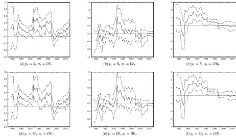 Fig. 5. Rolling predictive regression IV coefficient estimates and standard error bands: yt = ˆα + βˆxt−1; βˆ: —, ±1.645s.e.: - - -.