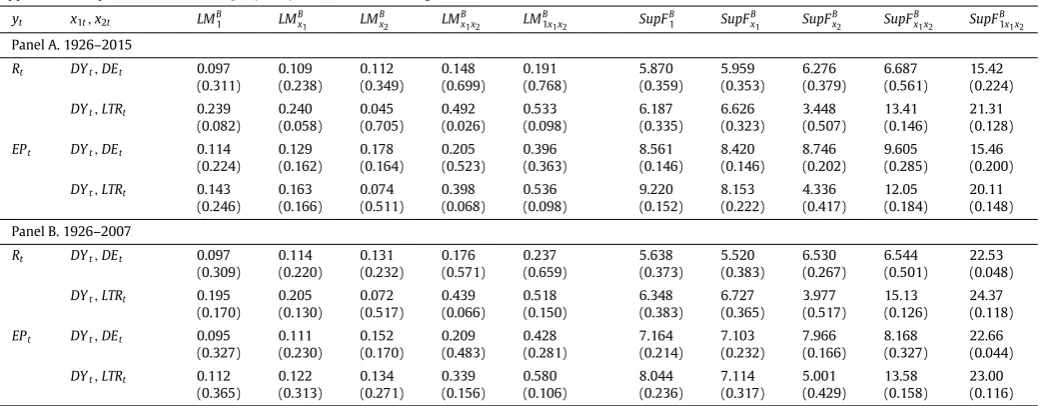 Table 2(b)Application to updated Welch and Goyal (2008) data: multivariate regressions.