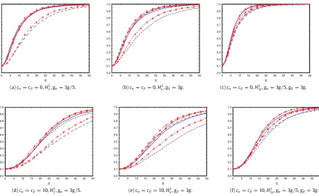 Fig. 1. Asymptotic local power of tests under HS: LM1B :, LMxB :, LM1Bx:, SupF1 B :, SupFx B :, SupF 1Bx:.