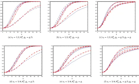 Fig. 2. Asymptotic local power of tests under HN: LM1B :, LMxB :, LM1Bx:, SupF 1B :, SupF xB :, SupF1 Bx: