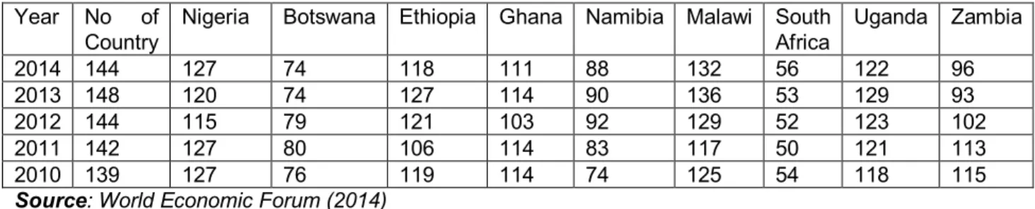 Table 1: Human Development Index (HDI) of Selected Sub-Saharan African Countries  Year  No