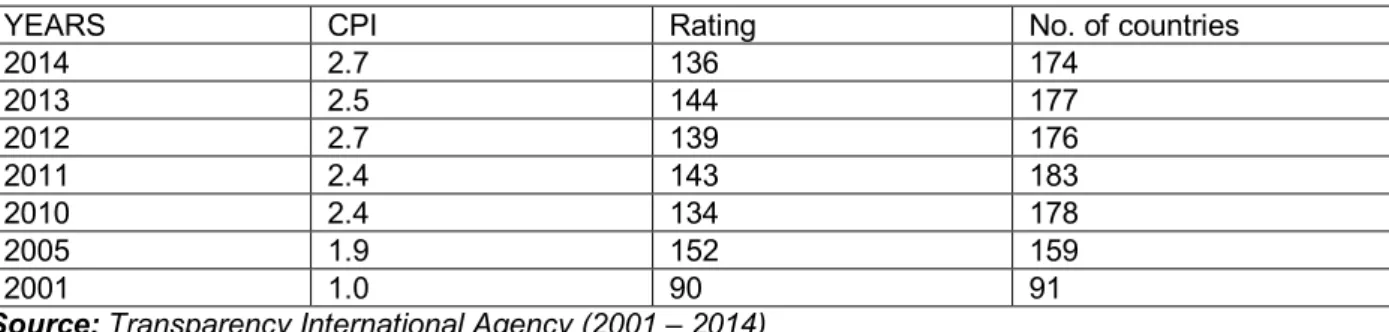 Table 4: Corruption Perception Index Rating for Selected Sub-Saharan African Countries  Year  No