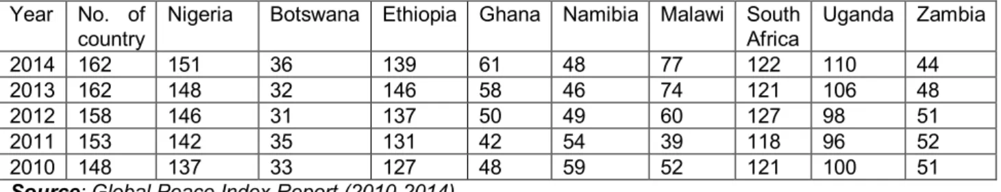 Table 5: Global Peace Index (GPI)  Year  No.  of 