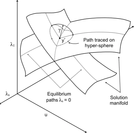 Fig. 3. Two equilibrium surfaces parametrised by a fundamental loading parameter,produce a simple bifurcation