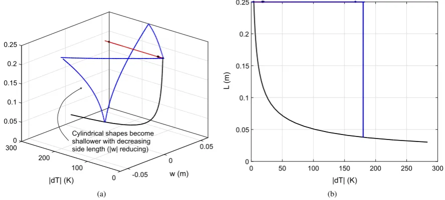 Fig. 7. (a) Isometric view of the locus of first instability points on the fundamental cool-down path with changing laminate side length