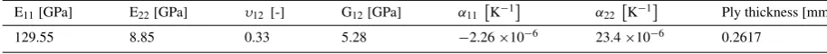 Table 2Representative material properties for the carbon/epoxy composite studied in [34].