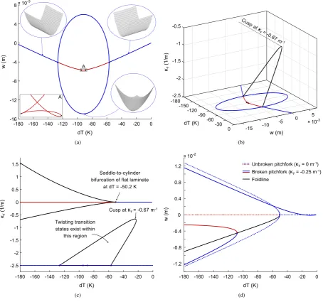 Fig. 8. (a) Bifurcation diagram of an unsymmetric [0temperature the laminate flattens out until the initial cylindrical shape becomes structurally unstable and transitions into one of two twisting modes.These twisting modes connect to a second rotated cyli