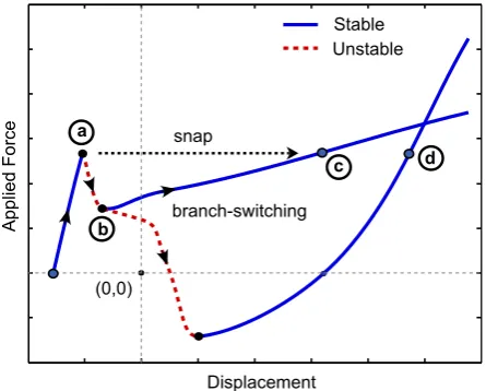 Fig. 1. Hypothetical example structure with typical snap-through equilibrium path illustrating the necessity for robust branch-switching