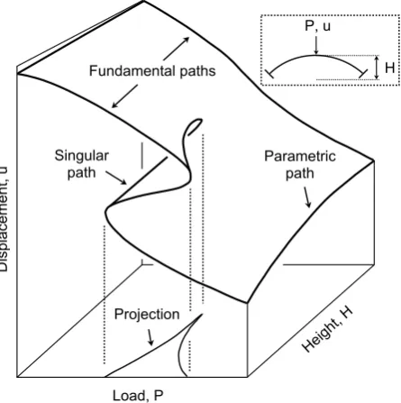 Fig. 2. An equilibrium surface for the snap-through behaviour of an elastic arch. In a generalised path-following algorithm different paths on thisequilibrium surface can be traced by defining particular auxiliary equations