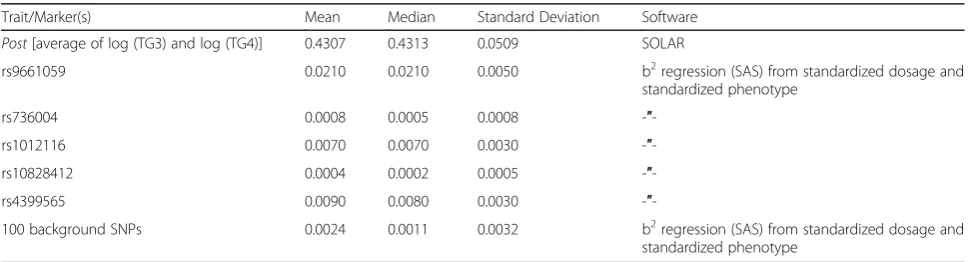 Table 1 Heritability estimates of trait Post (using SOLAR)