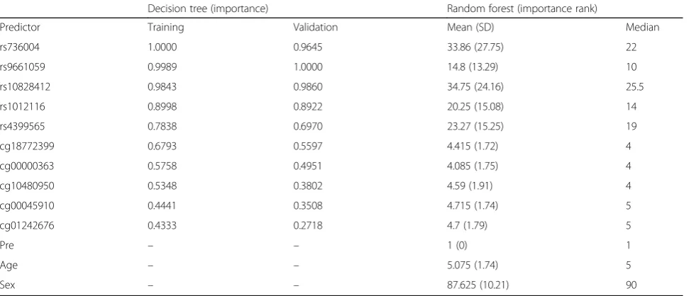 Table 2 Proportion of tests with p < 0.05 under several models with proc GLM and proc MIXED