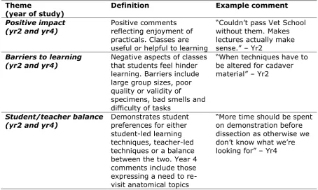 Table 3. Mean rank scores for dissection, prosection, and practising techniques by area of learning