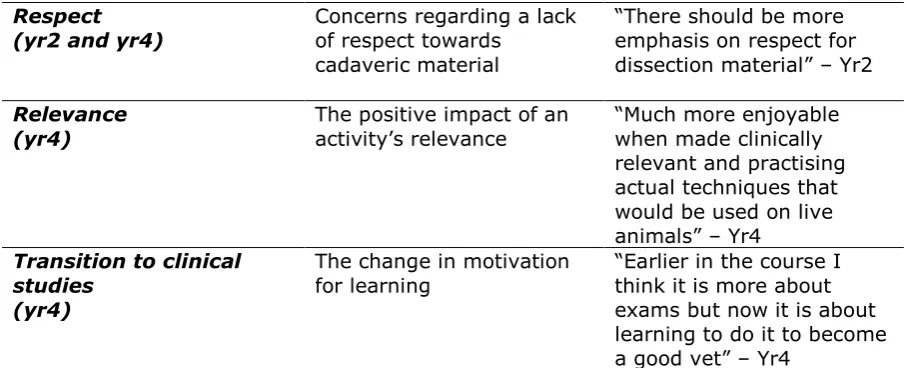Table 4. Themes arising from free text responses  