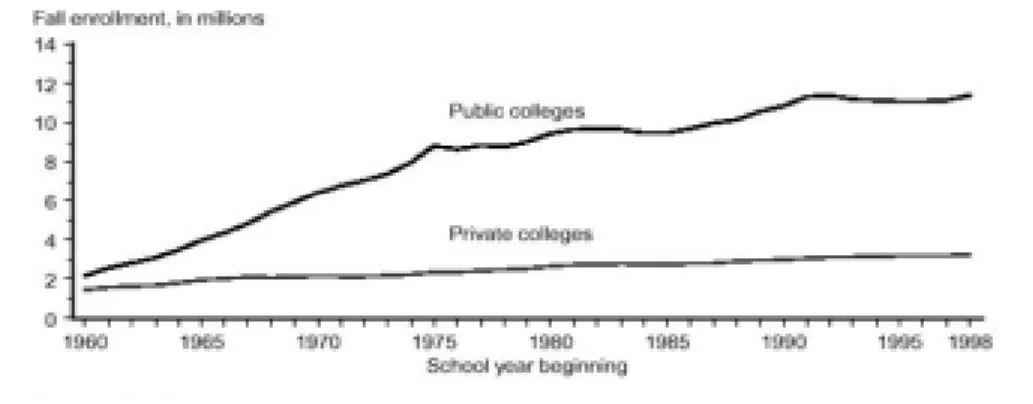 Figure 1: Enrollment, degrees conferred, and expenditures in institutions of higher educa- educa-tion: 1960–61 to 1996–99 (The 1999 Digest of Education Statistics of NCES, Chapter 3)