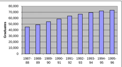 Figure 4: Baccalaureate Graduates in Engineering Majors from 1988 to 1995.