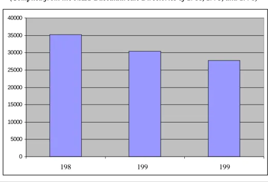 Figure 7: The numbers of graduates in Industrial Technology during 1988-93-98.