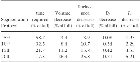 Fig. 6. Average decreases in time taken for the various levels of interpolated segmentation, presented as percentage of time required for full manualsegmentation (solid line, left y-axis)