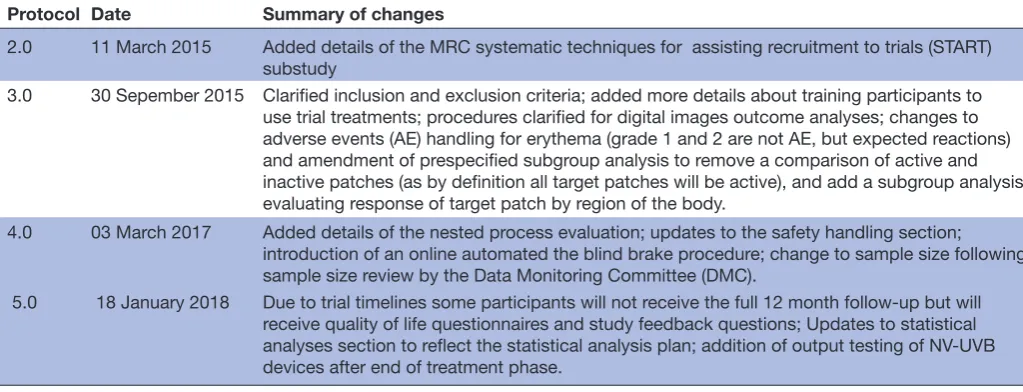 Table 3 Summary of protocol amendments that impacted on trial design
