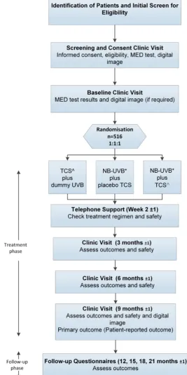 Figure 1 Flow of participants through the trial. MED, minimum erythema dose.