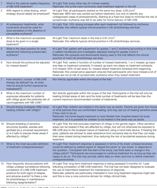 Table 2 Key questions regarding the use of NB-UVB for generalised vitiligo13