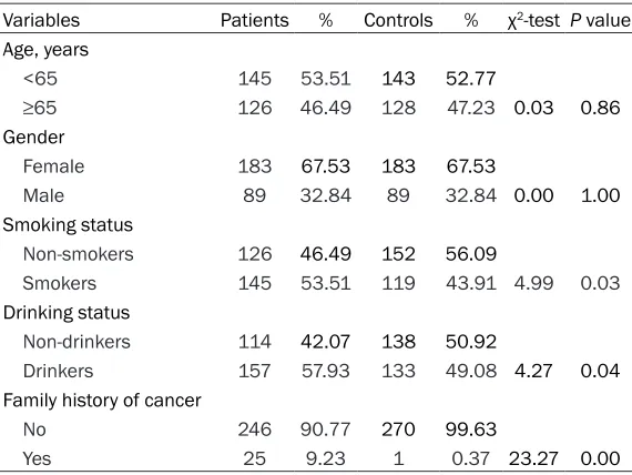 Table 1. Baseline characteristics of larynx cancer patients and control subjects