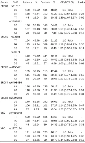 Table 3. Association between NER pathway genes and risk of larynx cancer