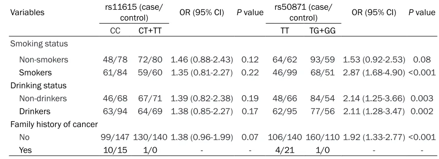 Table 4. Association between ERCC1 rs11615 and ERCC2 rs50871 polymorphisms and risk of larynx cancer stratified by demographic characteristics