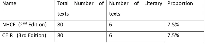 Table 1 The Proportion of Literary Texts in Two Key College English Textbooks  