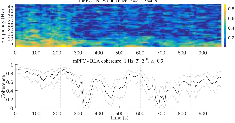 Figure 18. Analysis of966 segments. Colour bar to the right indicates coherence magnitude